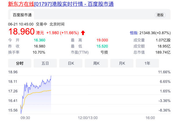 不惧腾讯抛售新东方在线股价今日涨超11%
