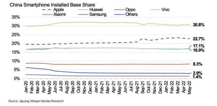调查：iPhone在中国销量出现增长，但AppStore使用量却发生下降