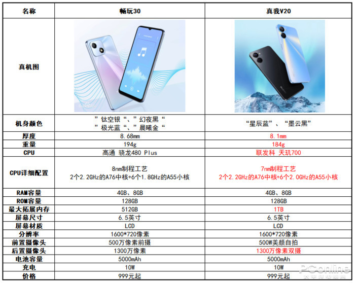 真我v20与荣耀畅玩30详细配置对比,哪个更值得买!