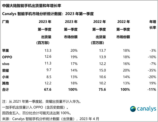 OPPO超越华为，成为中国上半年销量冠军，出货量达2400万台