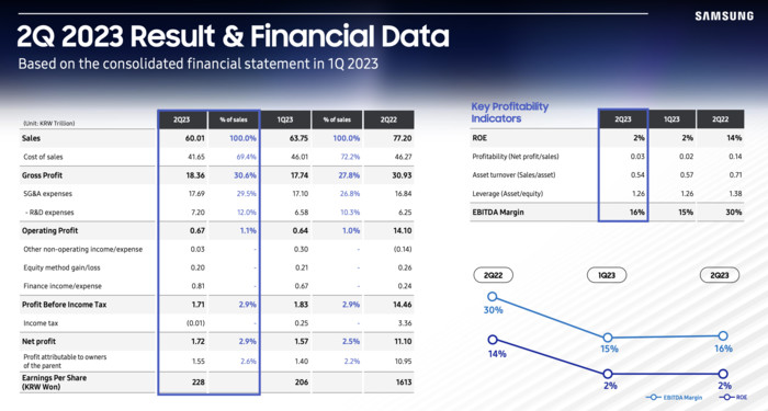 三星2023年第二季度利润大跌，盈利能力受挑战