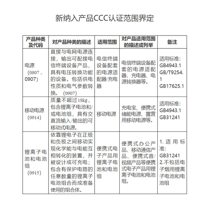 8月1日起，锂电池、充电宝全面实施CCC强制认证管理，安全有保障