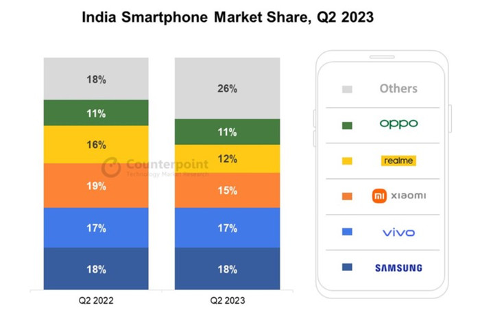 2023 Q2印度手机市场大变局：新势力崛起，老牌霸主地位受挑战