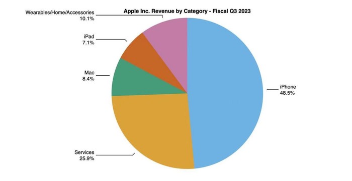 苹果Q3财报亮眼：10亿付费订阅用户，iPhone 15发布日期曝光