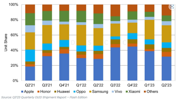苹果独占鳌头，2023Q2全球OLED手机销量排行前四