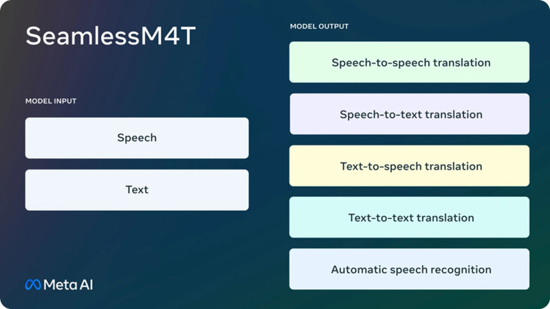 Meta推出革命性AI模型SeamlessM4T重塑语言翻译未来