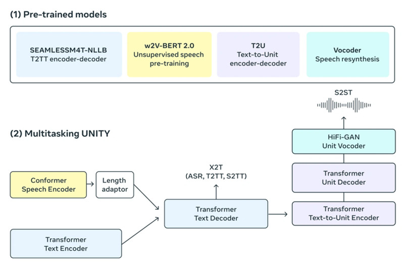 Meta推出革命性AI模型SeamlessM4T重塑语言翻译未来