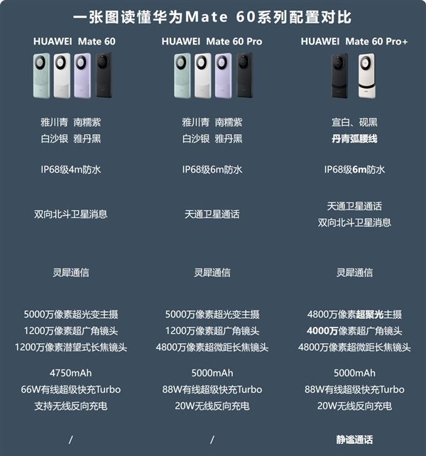 熊猫配色来了!华为mate 60 pro 开售 和mate 60/60 pro有啥区别?