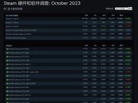 N卡对游戏玩家更友好，Steam十月硬件调查表N卡占领前10！