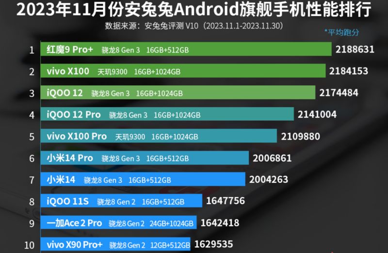 安兔兔11月安卓性能榜出炉 红魔9pro 领衔vivo占四个席位