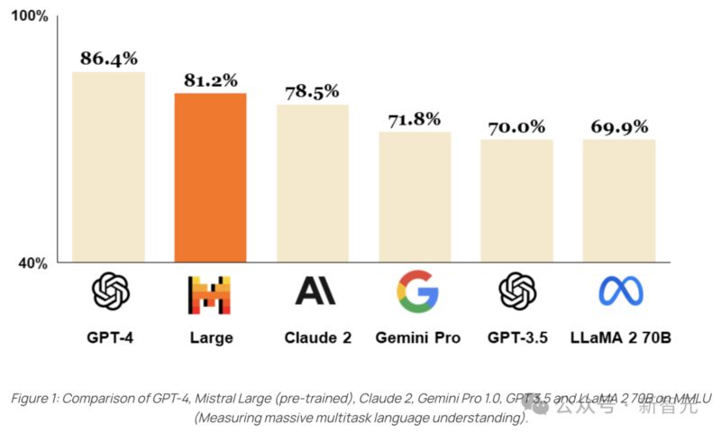下一个OpenAI来了？Mistral超大杯模型直逼GPT-4，93年创始人6人公司被