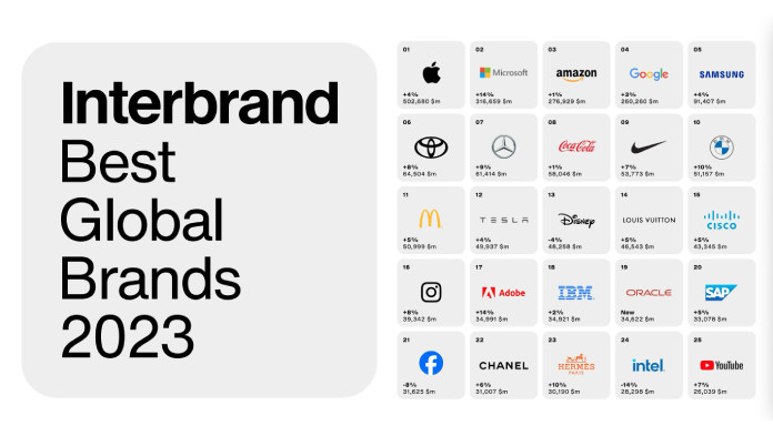 Interbrand 2023 全球百强品牌公布！上榜的电子科技企业你认识多少？